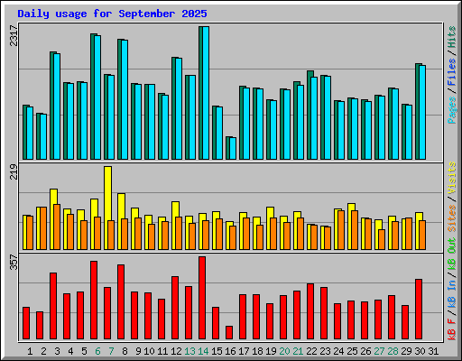 Daily usage for September 2025