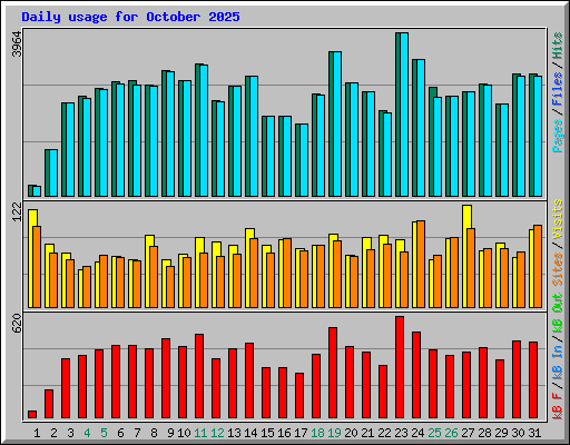 Daily usage for October 2025
