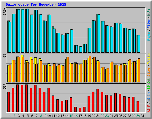 Daily usage for November 2025