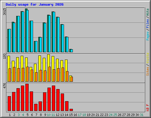 Daily usage for January 2026