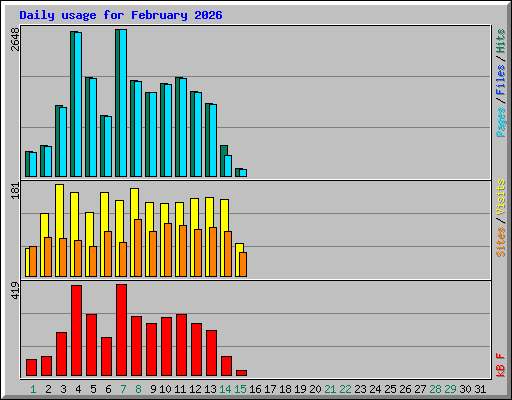 Daily usage for February 2026