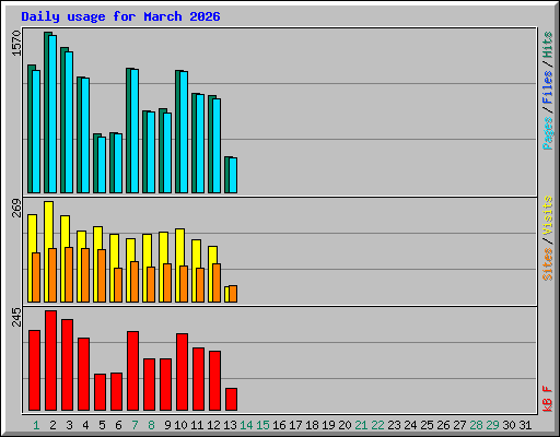 Daily usage for March 2026