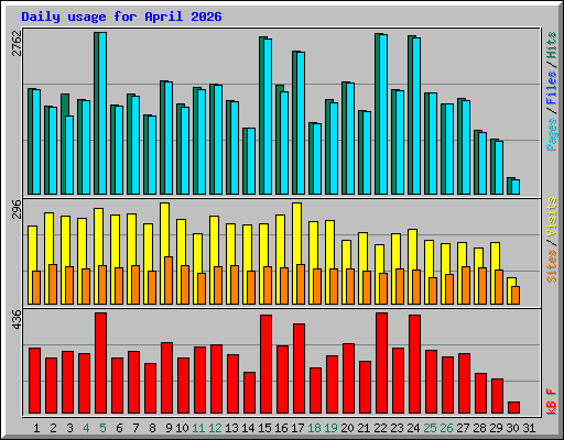 Daily usage for April 2026