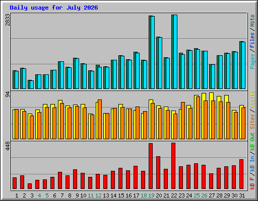 Daily usage for July 2026