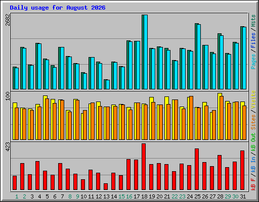 Daily usage for August 2026
