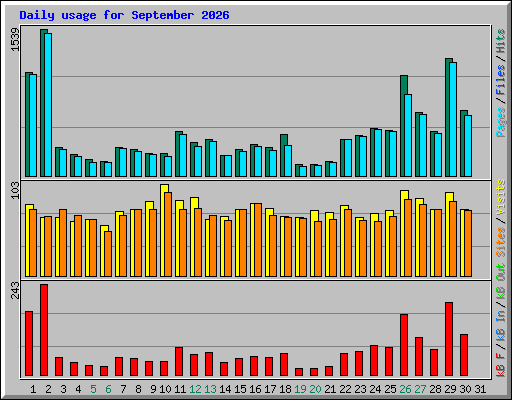 Daily usage for September 2026