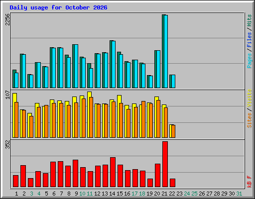 Daily usage for October 2026
