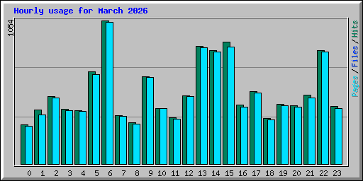 Hourly usage for March 2026