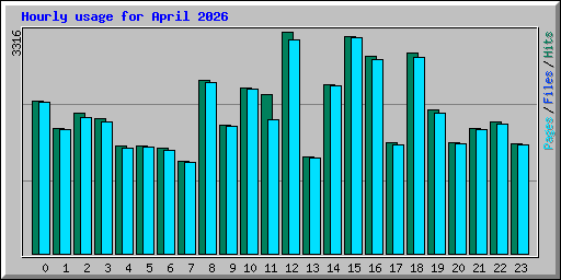 Hourly usage for April 2026