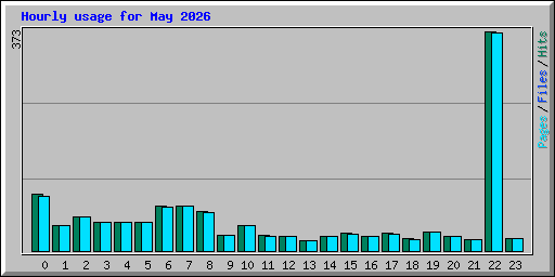 Hourly usage for May 2026