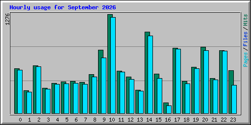 Hourly usage for September 2026